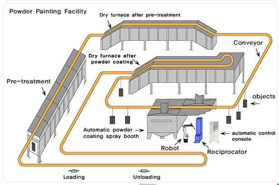 ปรับปรุงสายการผลิต Powder Coating ความผลิตสูง Rockwool Insulation